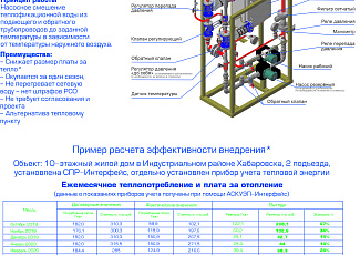 Скидка 15% на установку СПР и УУТЭ в апреле 2021 г.!
